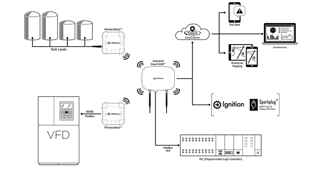 Sample oil field application using Whisker.io solution