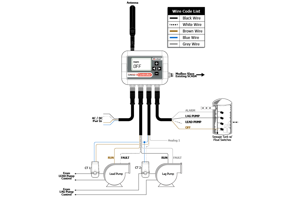 Usage diagram for Wastewater wireless IoT monitoring
