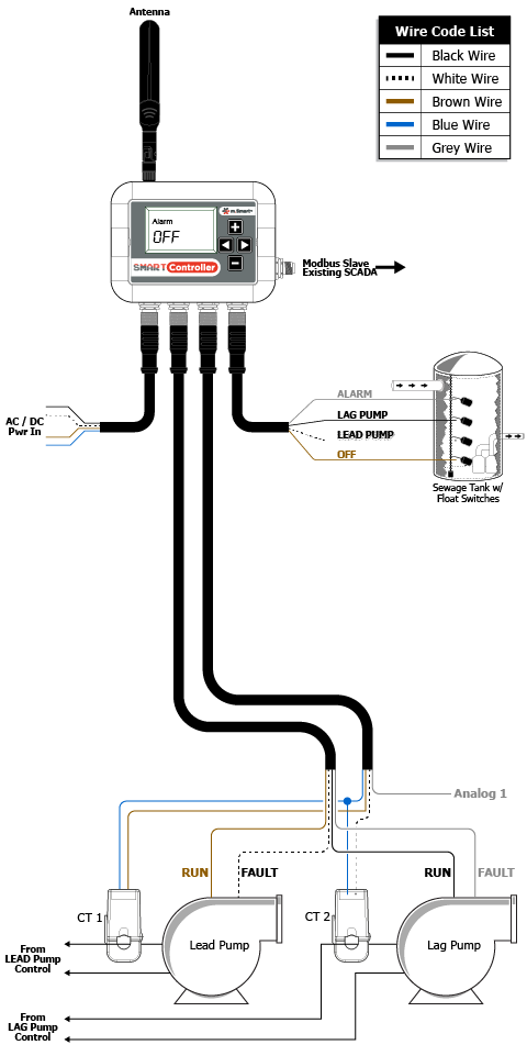 Usage diagram for Wastewater wireless IoT monitoring